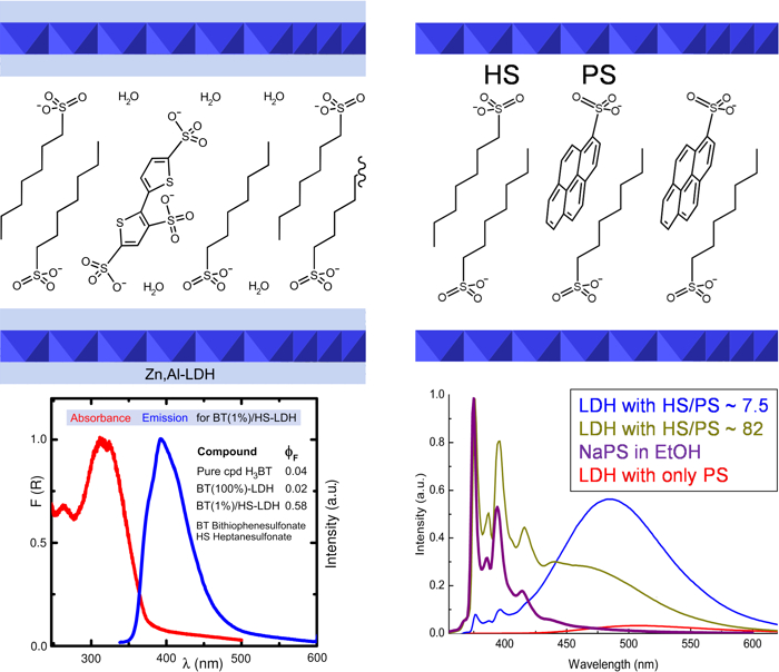 (Left) Schematic representation of a cointercalated LDH and (right) selected emission spectra (ref. 1) PS/HS cointercalated LDH (Ref. 1)