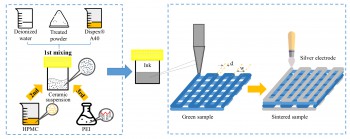 Schematic illustrating the formulation process of water-based ink and direct writing of microporous ceramics. Credit to: Bo Nan et al, Journal of the American Ceramic Society, Wiley